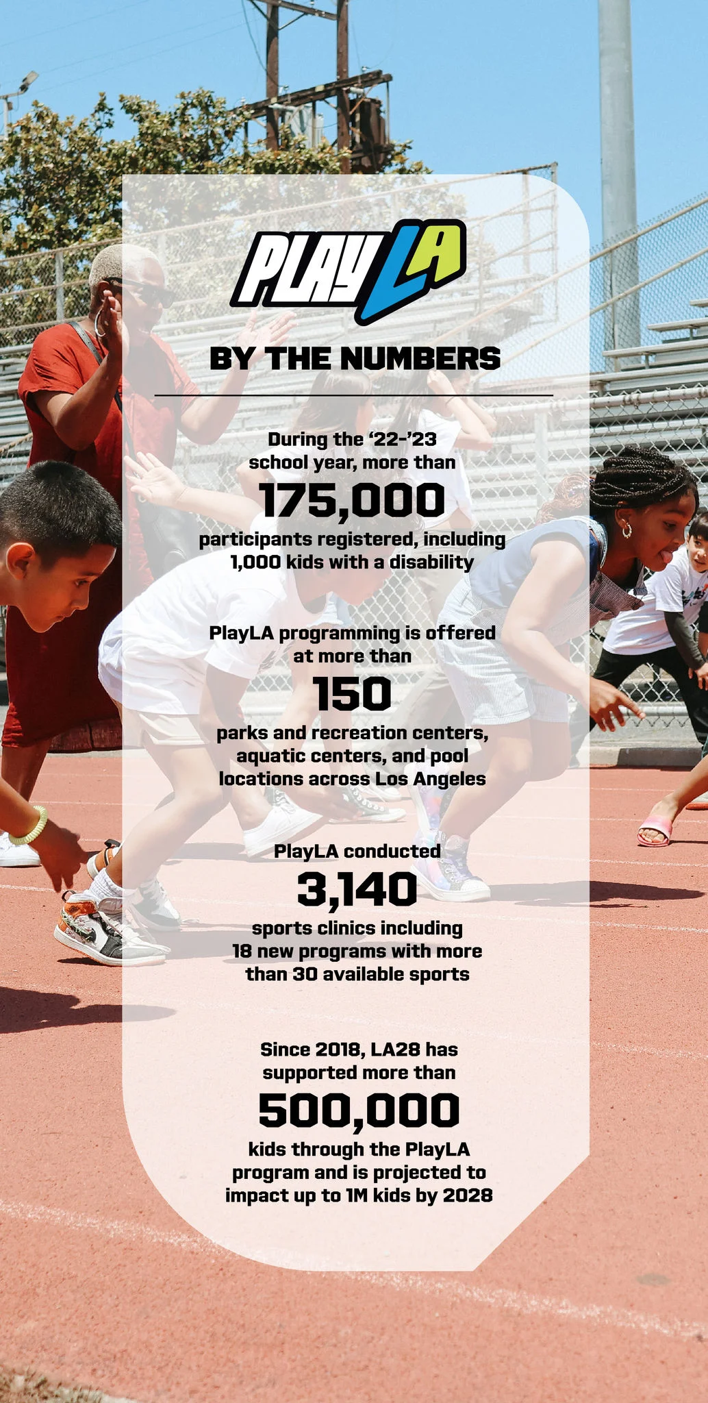 Infografía con estadísticas de PlayLA demostrando que 175 mil niños se inscribieron en el programa, incluyendo alrededor de 1,000 participantes con una discapacidad, que PlayLA es ofrecido en más de 150 centros recreacionales de la ciudad y que se condujeron 3,140 clínicas deportivas qie contaron con la participación de más de medio millón de jóvenes.